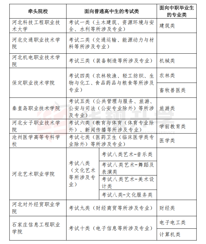 2026年河北单招：十大牵头院校特色专业大盘点|钉考单招