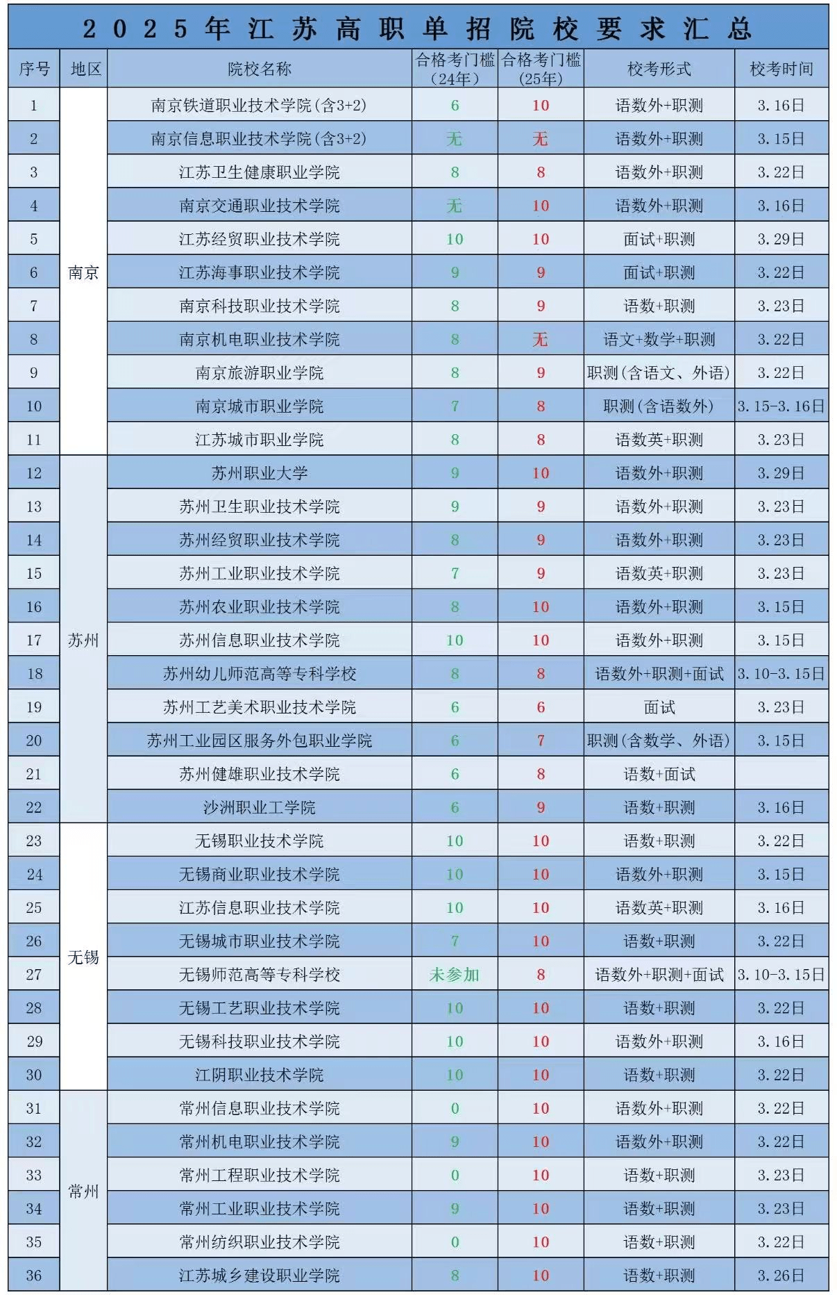 2025年江苏单招全攻略：报考条件、考试内容及流程详解|钉考单招