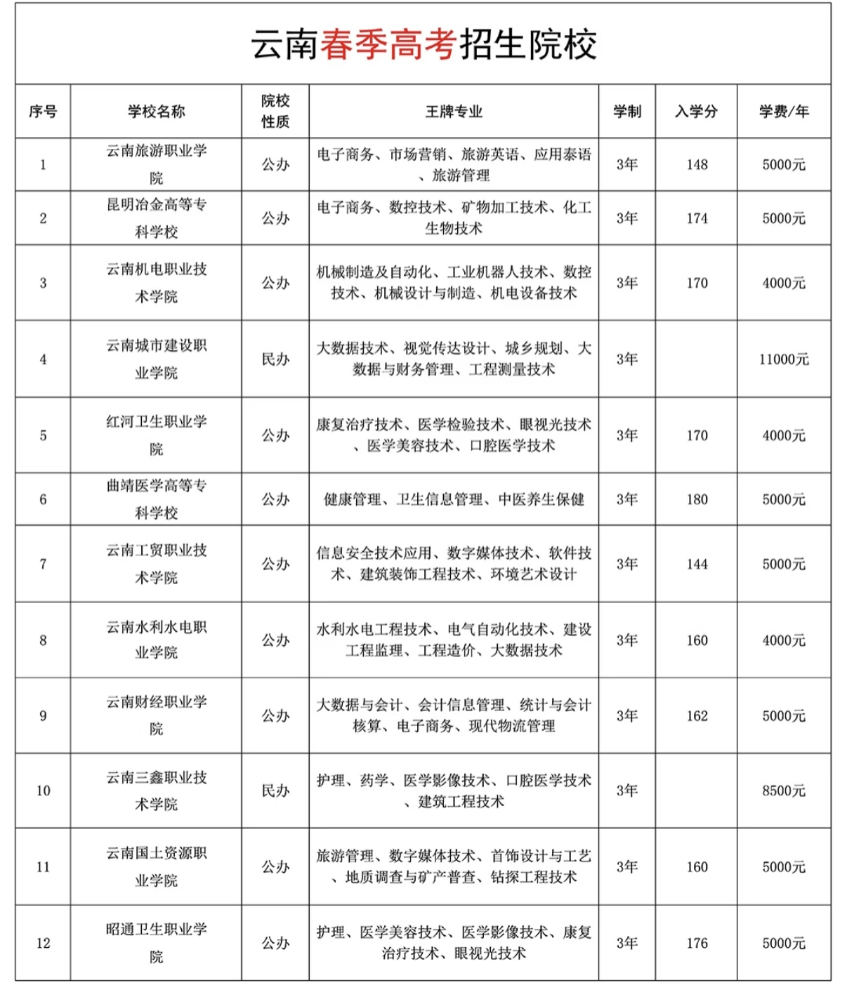 2026年云南春季高考报考全攻略：政策、流程、考试详解|钉考单招