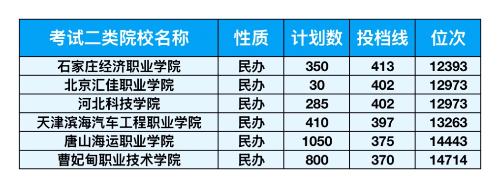 2025年河北单招考试二类分数线、报考与专业详情|钉考单招