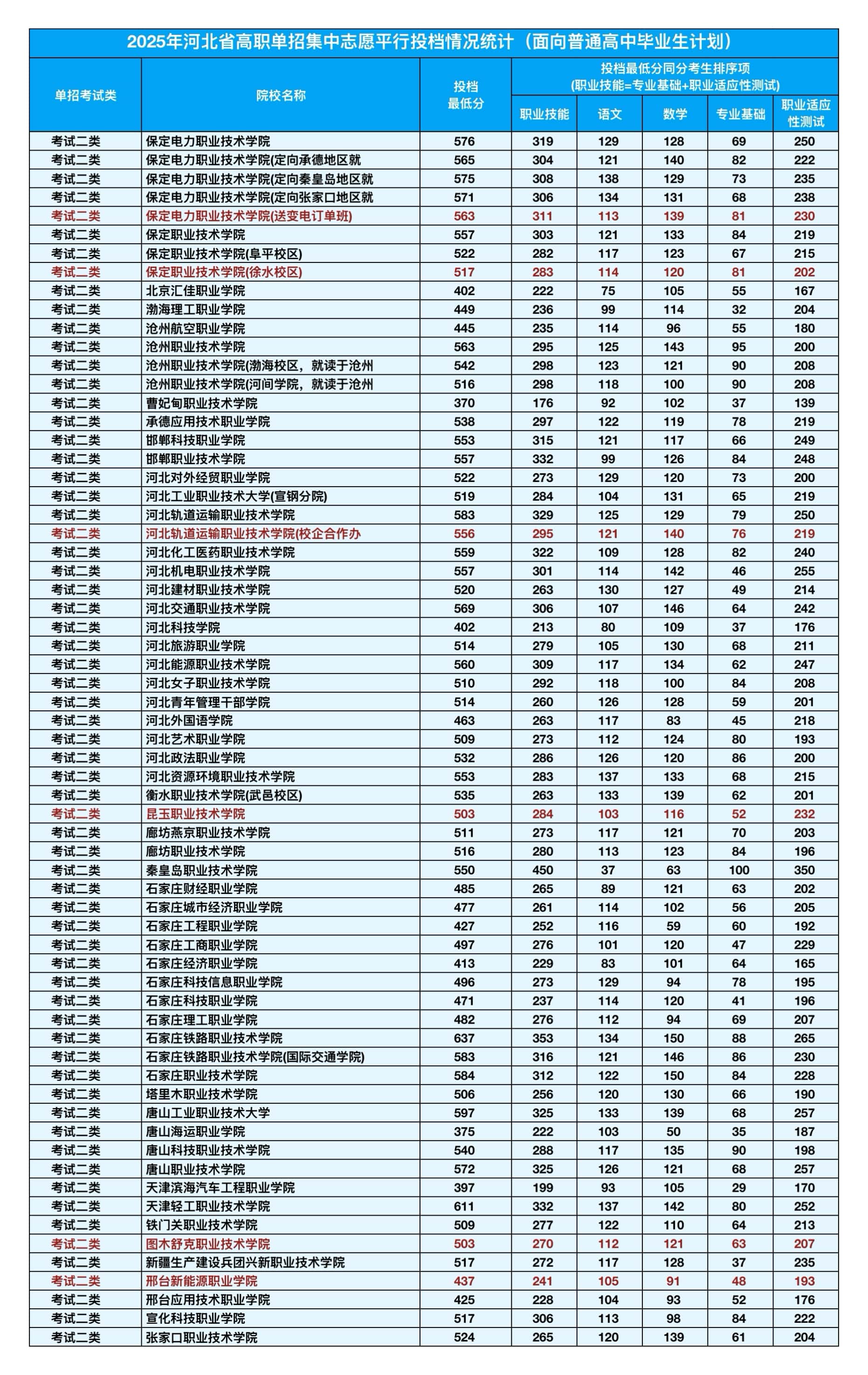 2025年河北单招考试二类分数线、报考与专业详情|钉考单招