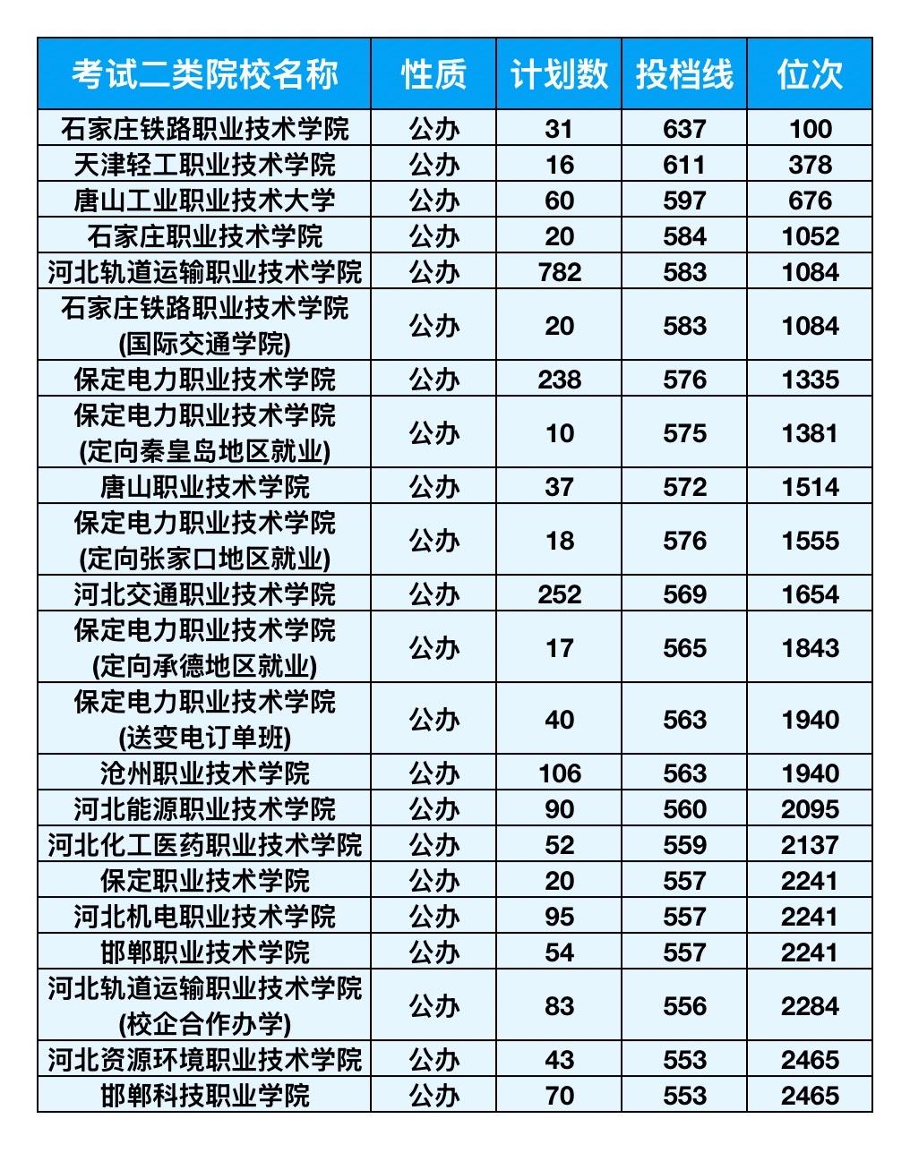 2025年河北单招考试二类分数线、报考与专业详情|钉考单招