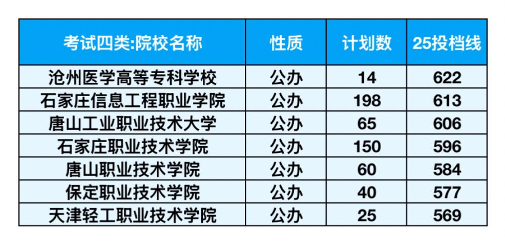 2025年河北单招考试四类分数线、报考与专业详情|钉考单招