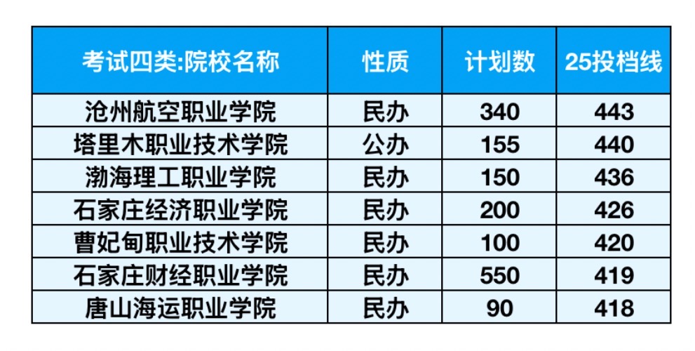 2025年河北单招考试四类分数线、报考与专业详情|钉考单招
