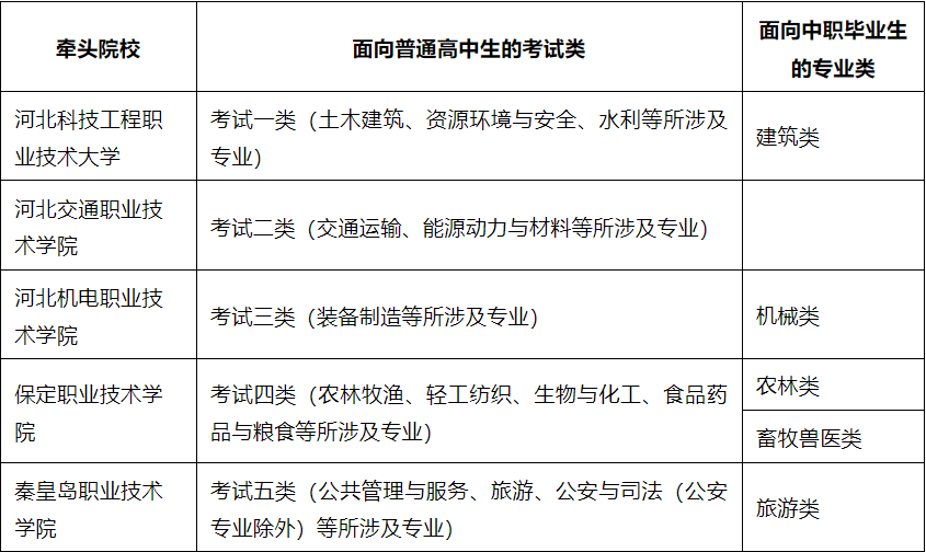 2026年河北高职单招「一站式」问答|钉考单招
