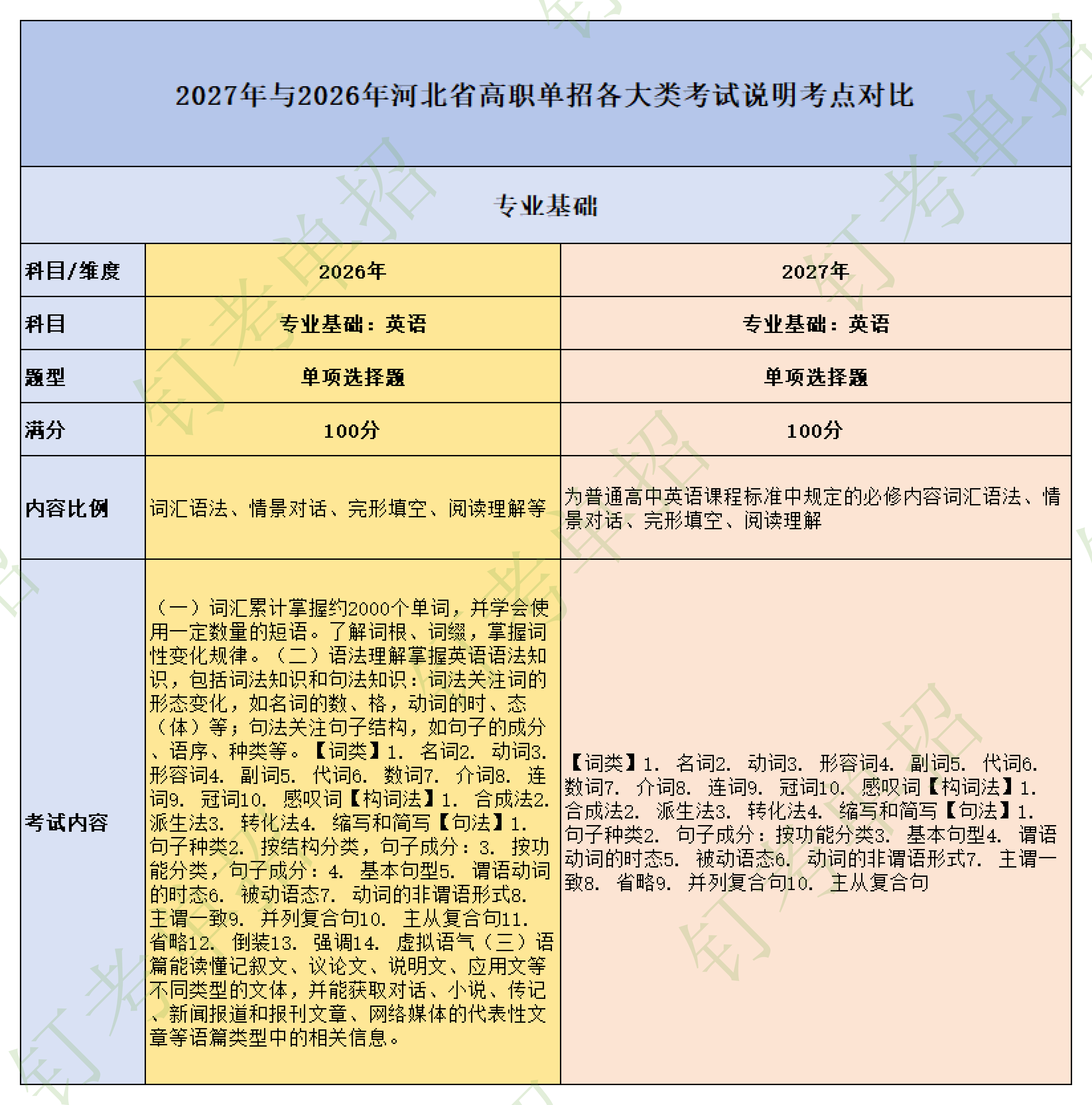 2027河北单招四类考纲大改，培训机构教学调整|钉考单招